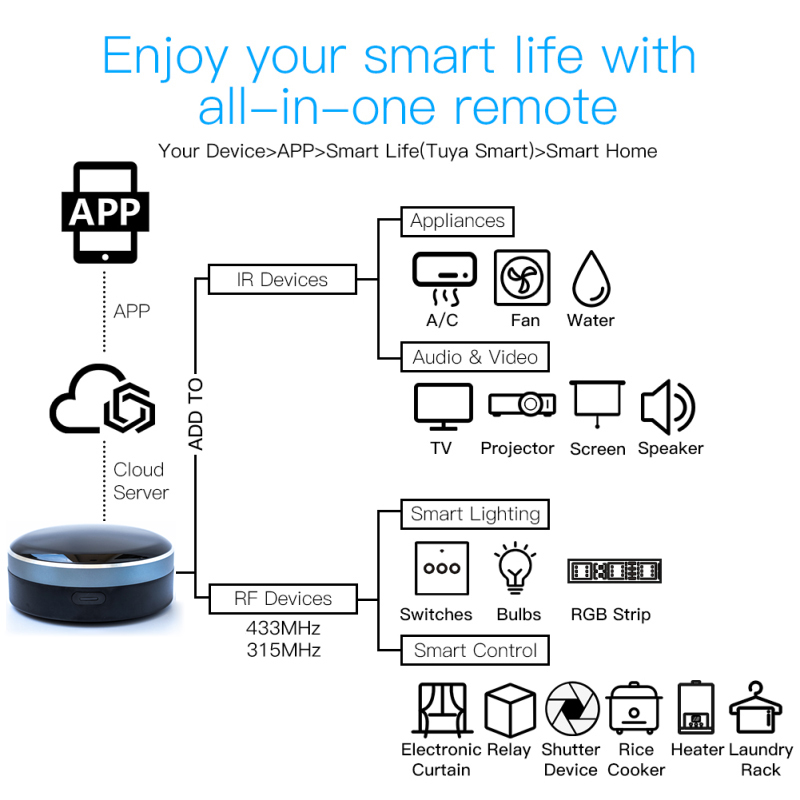 Tuya IR RF 433/315 Universal W - Smart Home Dashboard reseña y precio
